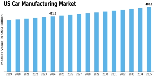 US Car Manufacturing Market Size