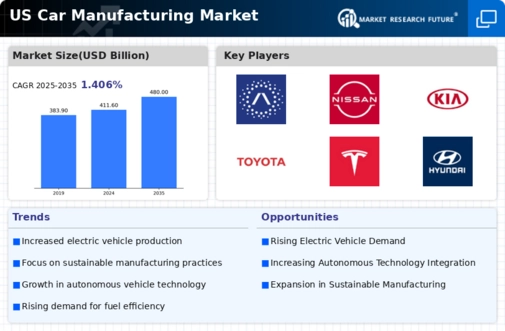 US Car Manufacturing Market Infographic