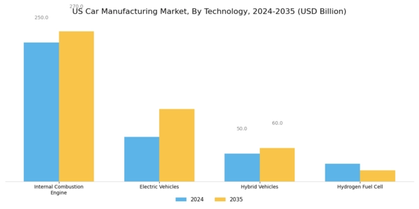US Car Manufacturing Market Segment Image 1