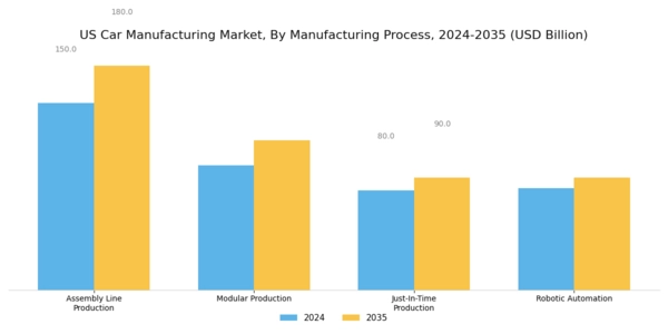 US Car Manufacturing Market Segment Image 2