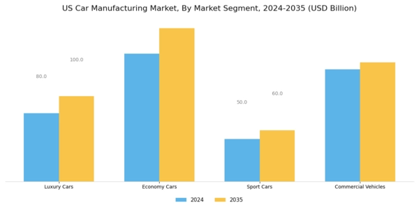 US Car Manufacturing Market Segment Image 3