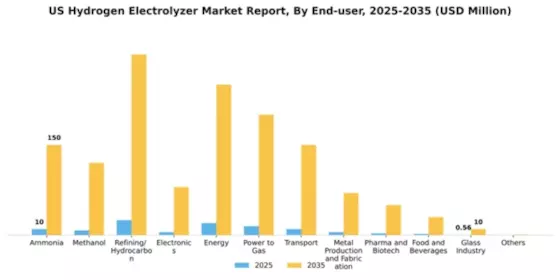 US Hydrogen Electrolyzer Market Segment Image 1