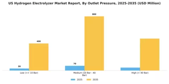 US Hydrogen Electrolyzer Market Segment Image 2