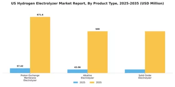 US Hydrogen Electrolyzer Market Segment Image 3