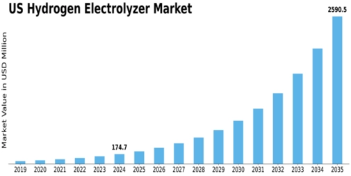 US Hydrogen Electrolyzer Market Size
