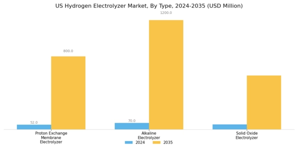 US Hydrogen Electrolyzer Market Segment Image 0
