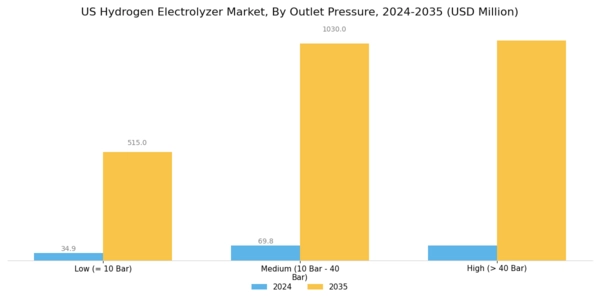 US Hydrogen Electrolyzer Market Segment Image 2