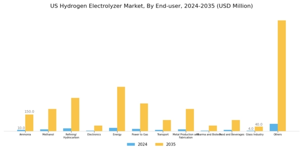 US Hydrogen Electrolyzer Market Segment Image 3
