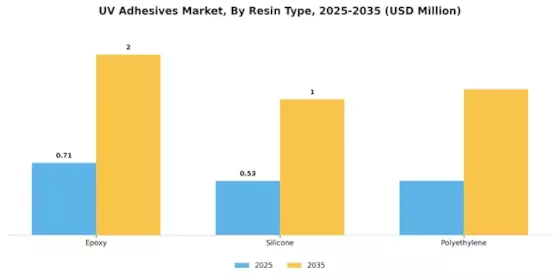 UV Adhesives Market Segment Image 1