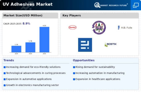UV Adhesives Market Infographic