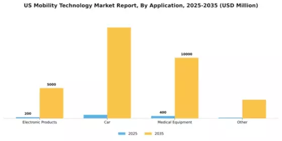 US Mobility Technology Market Segment Image 0