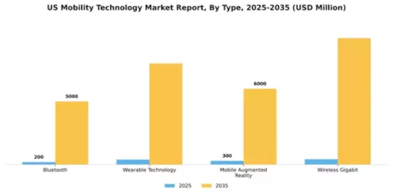 US Mobility Technology Market Segment Image 1