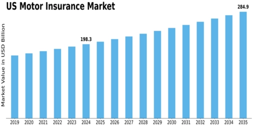 US Motor Insurance Market Size