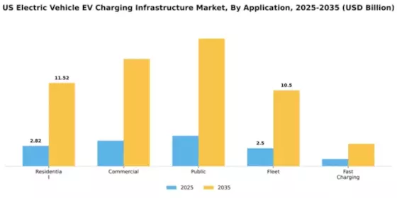 US Electric Vehicle Charging Infrastructure Market Segment Image 0