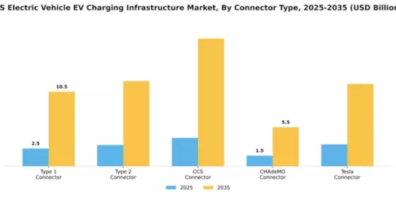 US Electric Vehicle Charging Infrastructure Market Segment Image 2