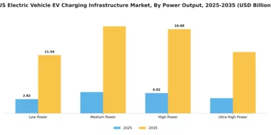 US Electric Vehicle Charging Infrastructure Market Segment Image 3