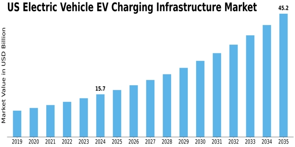US Electric Vehicle Charging Infrastructure Market Size
