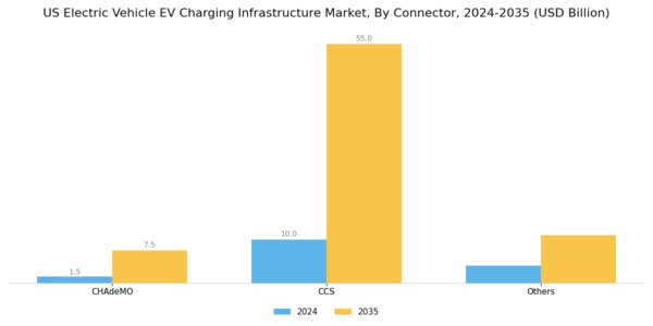 US Electric Vehicle Charging Infrastructure Market Segment Image 1