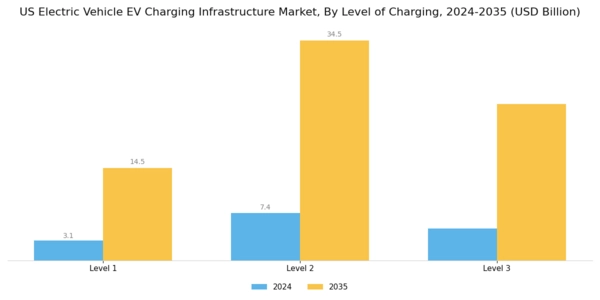 US Electric Vehicle Charging Infrastructure Market Segment Image 2