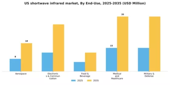 US Shortwave Infrared Market Segment Image 0