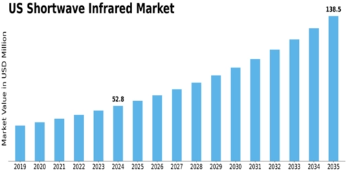 US Shortwave Infrared Market Size