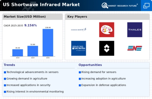 US Shortwave Infrared Market Infographic