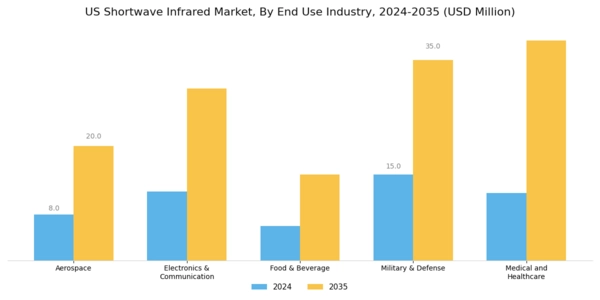 US Shortwave Infrared Market Segment Image 2