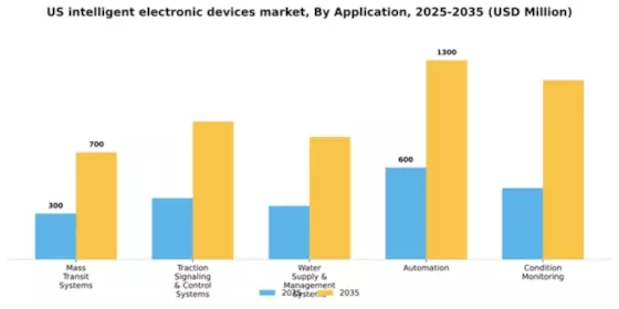 US Intelligent Electronic Devices Market Segment Image 0