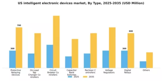 US Intelligent Electronic Devices Market Segment Image 1