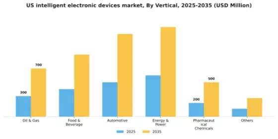 US Intelligent Electronic Devices Market Segment Image 2