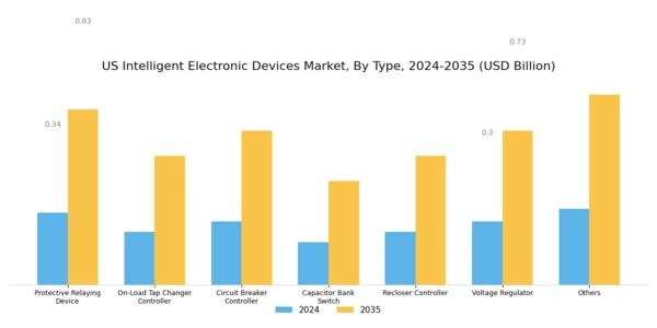 US Intelligent Electronic Devices Market Segment Image 0
