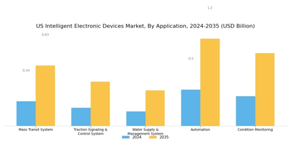 US Intelligent Electronic Devices Market Segment Image 1