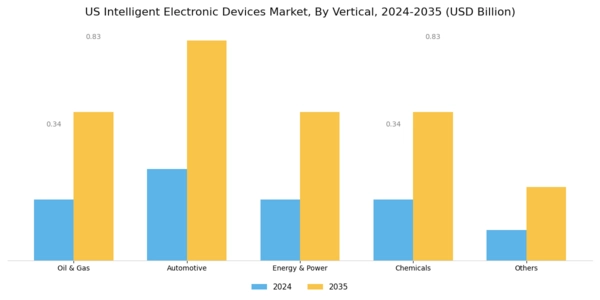US Intelligent Electronic Devices Market Segment Image 2