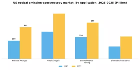 US Optical Emission Spectroscopy Market Segment Image 0