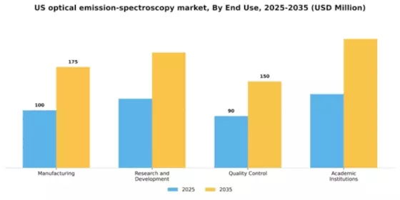 US Optical Emission Spectroscopy Market Segment Image 1
