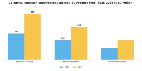US Optical Emission Spectroscopy Market Segment Image 2