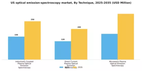 US Optical Emission Spectroscopy Market Segment Image 3