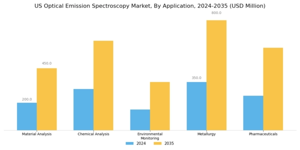 US Optical Emission Spectroscopy Market Segment Image 0