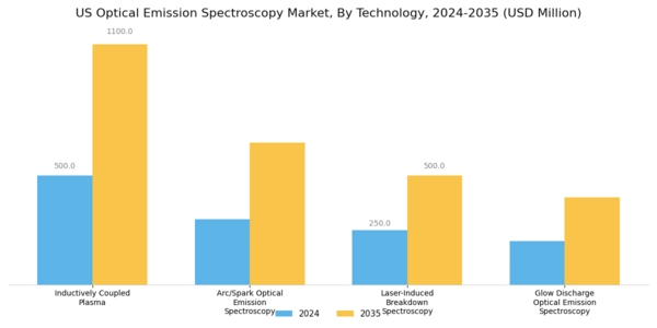US Optical Emission Spectroscopy Market Segment Image 2
