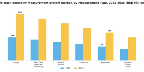 US Track Geometry Measurement System Market Segment Image 1