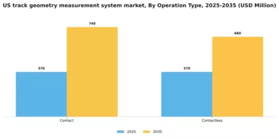 US Track Geometry Measurement System Market Segment Image 2