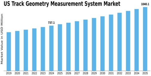 US Track Geometry Measurement System Market Size