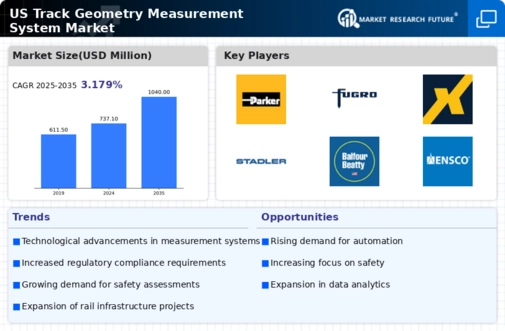 US Track Geometry Measurement System Market Infographic