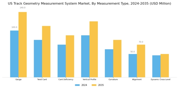 US Track Geometry Measurement System Market Segment Image 1