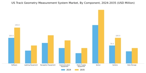 US Track Geometry Measurement System Market Segment Image 2
