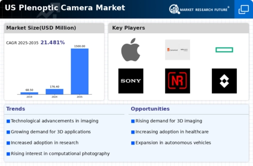 US Plenoptic Camera Market Infographic