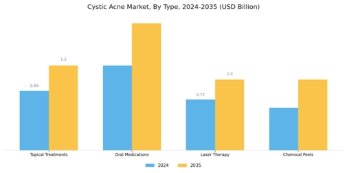 Cystic Acne Market Segment Image 0