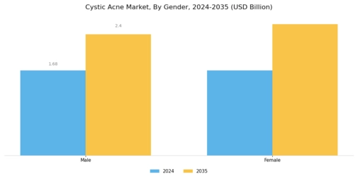 Cystic Acne Market Segment Image 2