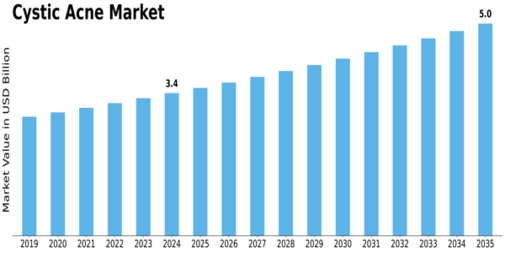 Cystic Acne Market Size
