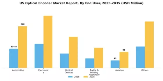 US Optical Encoder Market Segment Image 1